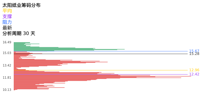 技术面-筹码分布、MACD图:太阳纸业股票技术面分析报告