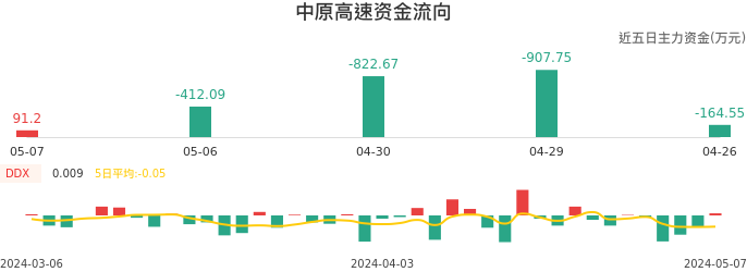 资金面-资金流向图：中原高速股票资金面分析报告
