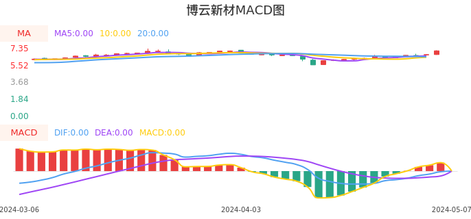 技术面-筹码分布、MACD图：博云新材股票技术面分析报告