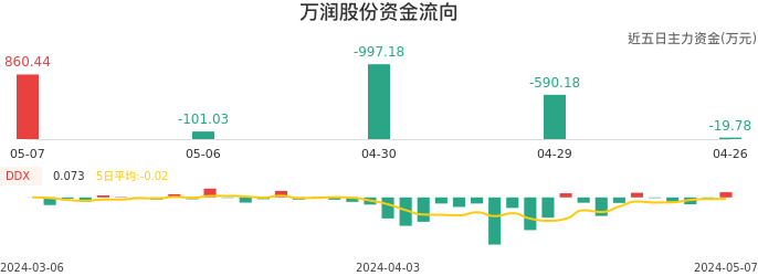 资金面-资金流向图：万润股份股票资金面分析报告