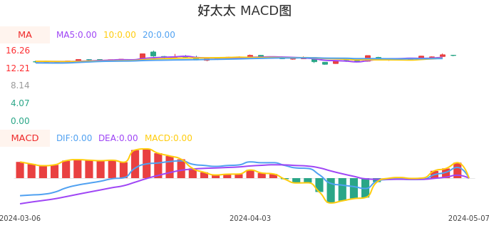 技术面-筹码分布、MACD图：好太太股票技术面分析报告