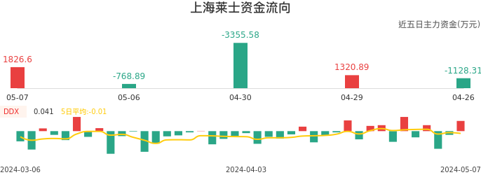 资金面-资金流向图：上海莱士股票资金面分析报告