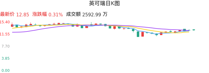 整体分析-日K图:英可瑞股票整体分析报告