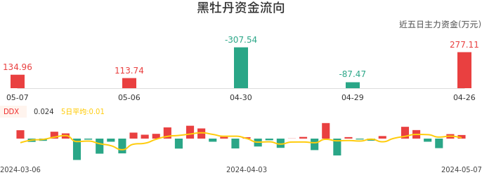 资金面-资金流向图：黑牡丹股票资金面分析报告