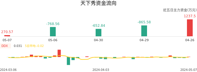 资金面-资金流向图:天下秀股票资金面分析报告