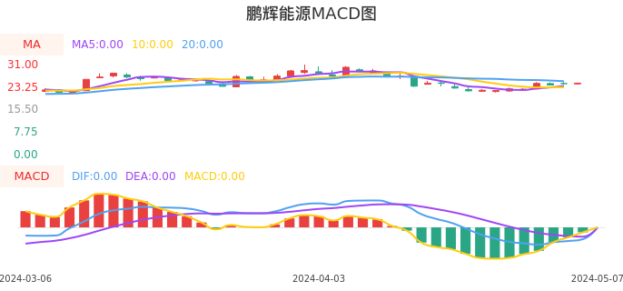 技术面-筹码分布、MACD图:鹏辉能源股票技术面分析报告