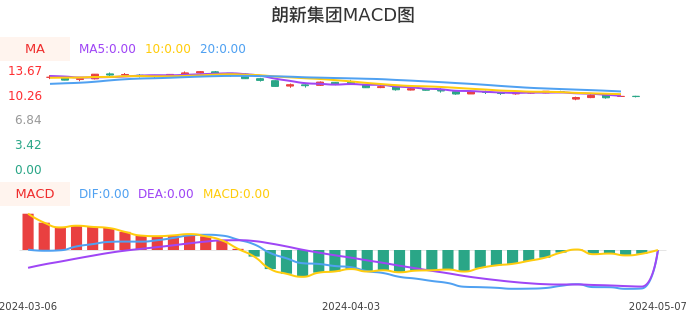 技术面-筹码分布、MACD图：朗新集团股票技术面分析报告