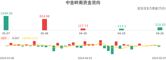 资金面-资金流向图：中金岭南股票资金面分析报告