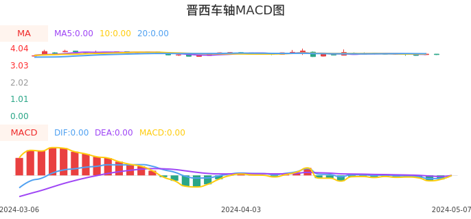 技术面-筹码分布、MACD图:晋西车轴股票技术面分析报告