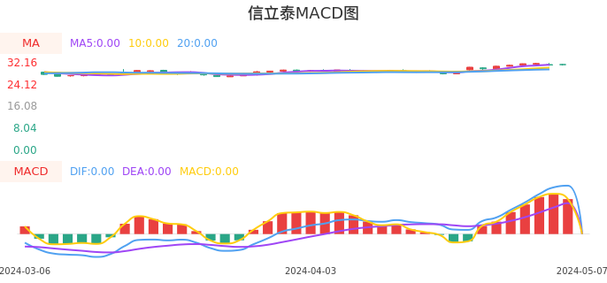 技术面-筹码分布、MACD图：信立泰股票技术面分析报告