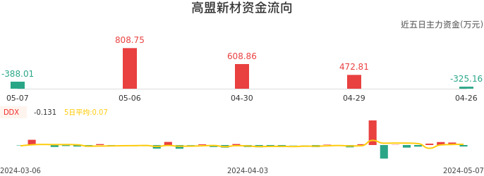 资金面-资金流向图:高盟新材股票资金面分析报告