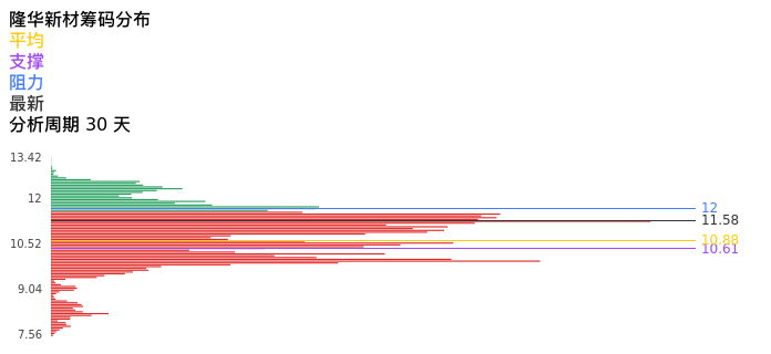 技术面-筹码分布、MACD图：隆华新材股票技术面分析报告
