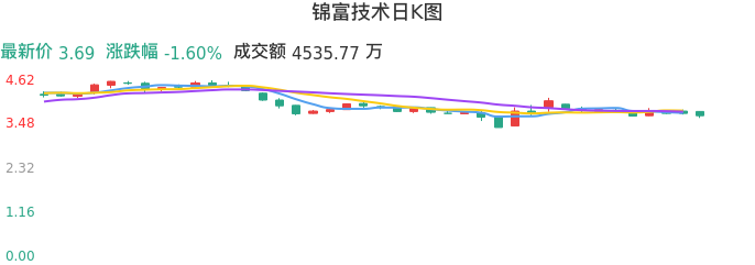 整体分析-日K图：锦富技术股票整体分析报告