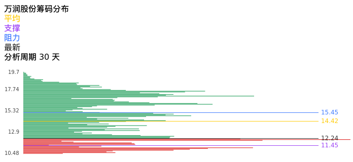 技术面-筹码分布、MACD图：万润股份股票技术面分析报告