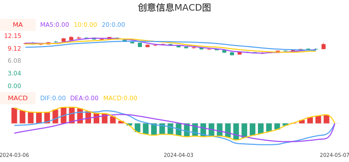 技术面-筹码分布、MACD图:创意信息股票技术面分析报告