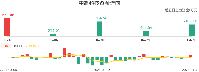 资金面-资金流向图:中简科技股票资金面分析报告