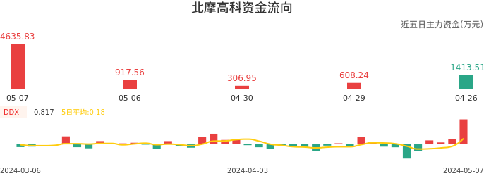 资金面-资金流向图：北摩高科股票资金面分析报告