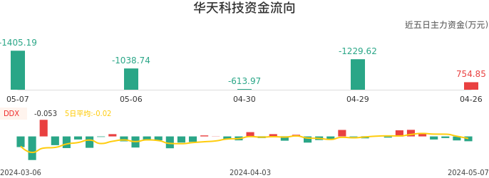 资金面-资金流向图：华天科技股票资金面分析报告
