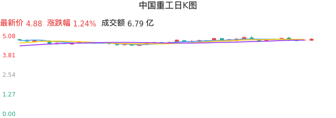 整体分析-日K图：中国重工股票整体分析报告