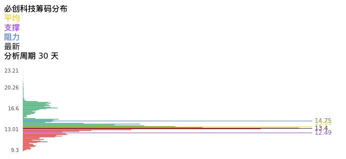技术面-筹码分布、MACD图：必创科技股票技术面分析报告