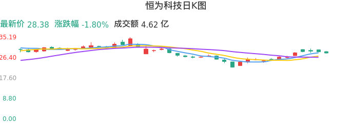 整体分析-日K图：恒为科技股票整体分析报告