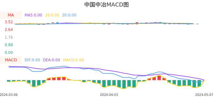 技术面-筹码分布、MACD图：中国中冶股票技术面分析报告