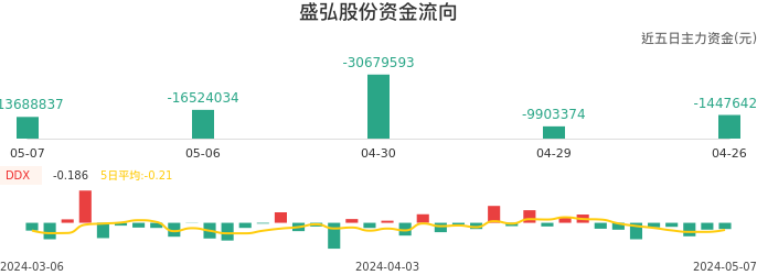 资金面-资金流向图：盛弘股份股票资金面分析报告