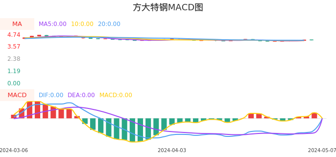 技术面-筹码分布、MACD图：方大特钢股票技术面分析报告