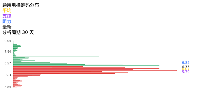 技术面-筹码分布、MACD图：通用电梯股票技术面分析报告
