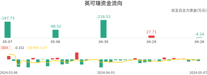 资金面-资金流向图:英可瑞股票资金面分析报告