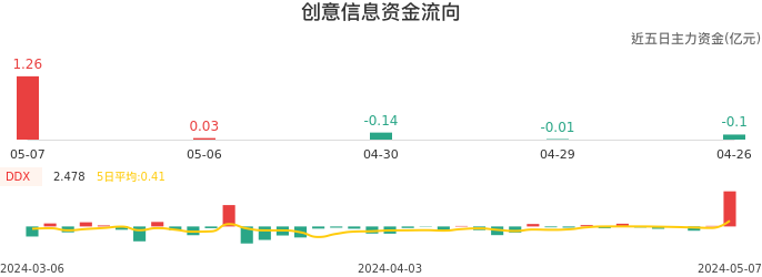 资金面-资金流向图:创意信息股票资金面分析报告