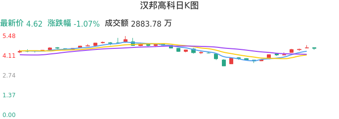 整体分析-日K图:汉邦高科股票整体分析报告