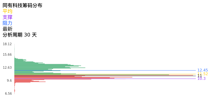 技术面-筹码分布、MACD图：同有科技股票技术面分析报告