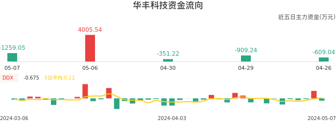 资金面-资金流向图：华丰科技股票资金面分析报告