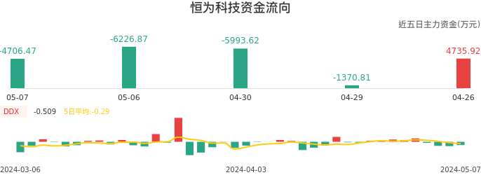 资金面-资金流向图：恒为科技股票资金面分析报告