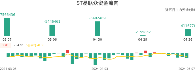 资金面-资金流向图：ST易联众股票资金面分析报告