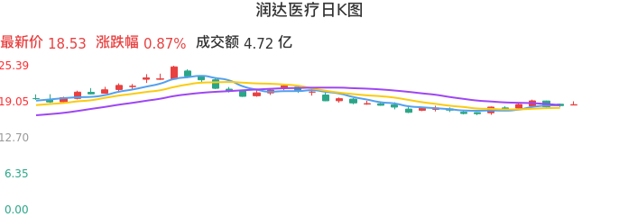 整体分析-日K图：润达医疗股票整体分析报告