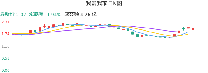 整体分析-日K图：我爱我家股票整体分析报告