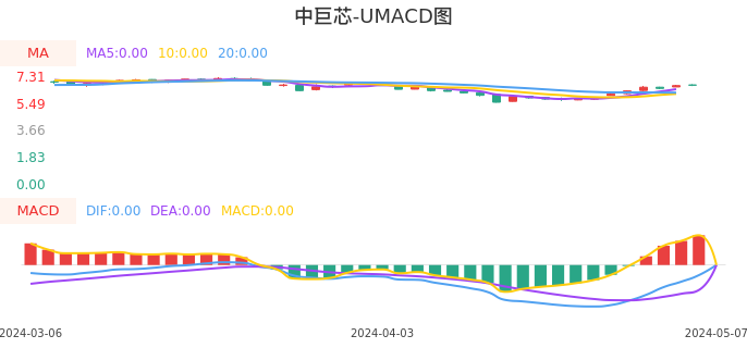 技术面-筹码分布、MACD图：中巨芯-U股票技术面分析报告