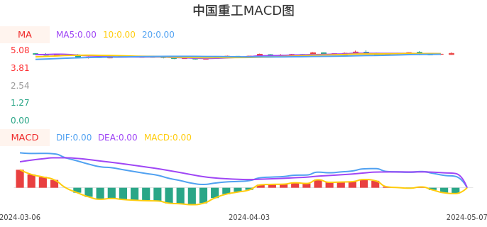 技术面-筹码分布、MACD图：中国重工股票技术面分析报告