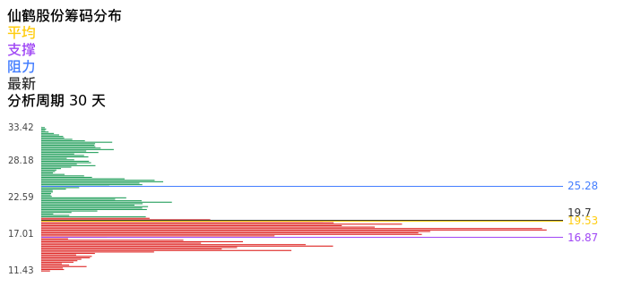 技术面-筹码分布、MACD图：仙鹤股份股票技术面分析报告