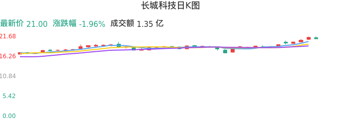 整体分析-日K图：长城科技股票整体分析报告