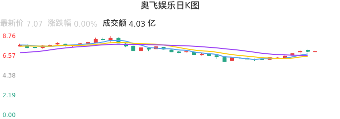 整体分析-日K图：奥飞娱乐股票整体分析报告
