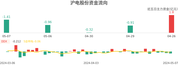 资金面-资金流向图:沪电股份股票资金面分析报告