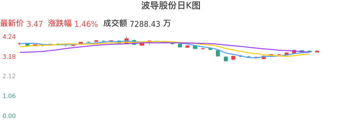 整体分析-日K图:波导股份股票整体分析报告
