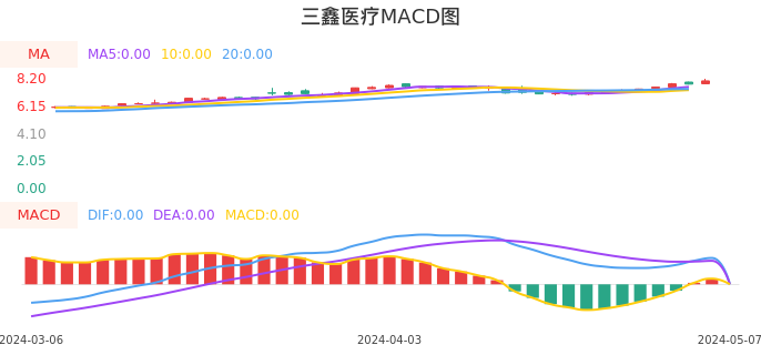 技术面-筹码分布、MACD图：三鑫医疗股票技术面分析报告