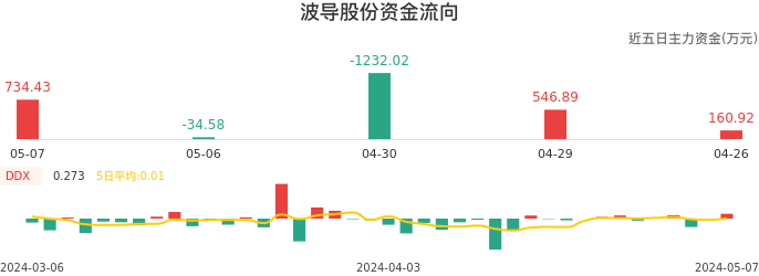 资金面-资金流向图:波导股份股票资金面分析报告