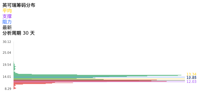 技术面-筹码分布、MACD图:英可瑞股票技术面分析报告