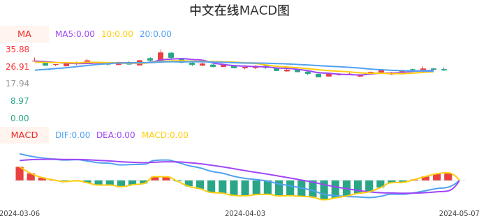技术面-筹码分布、MACD图：中文在线股票技术面分析报告