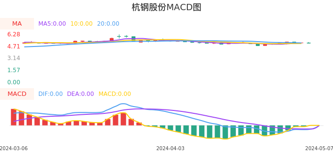 技术面-筹码分布、MACD图：杭钢股份股票技术面分析报告